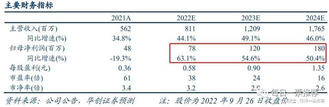 最有可能突破高端科学实验分析仪器的领军公司 分AG九游析师看近50%空间(图2)