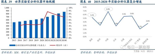 最有可能突破高端科学实验分析仪器的领军公司 分AG九游析师看近50%空间(图3)