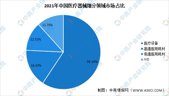 2022年中国医疗器械行业市AG九游场回顾及2023年发展前景预测分析(图2)