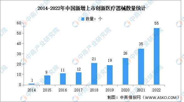 2022年中国医疗器械行业市AG九游场回顾及2023年发展前景预测分析(图4)