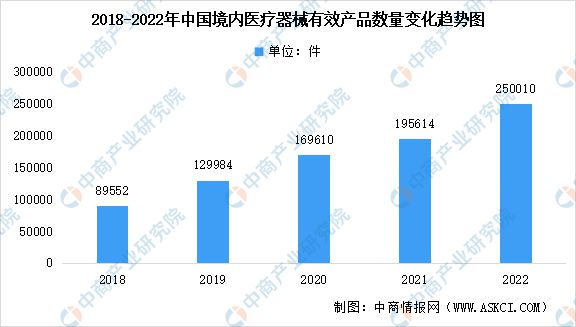 2022年中国医疗器械行业市AG九游场回顾及2023年发展前景预测分析(图3)