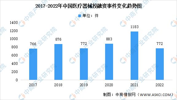 2022年中国医疗器械行业市AG九游场回顾及2023年发展前景预测分析(图5)