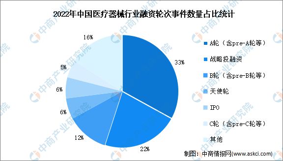 2022年中国医疗器械行业市AG九游场回顾及2023年发展前景预测分析(图6)