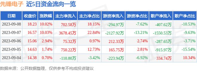 AG九游9月8日先锋电子涨停分析：传感器国产芯片仪器仪表概念热股(图1)