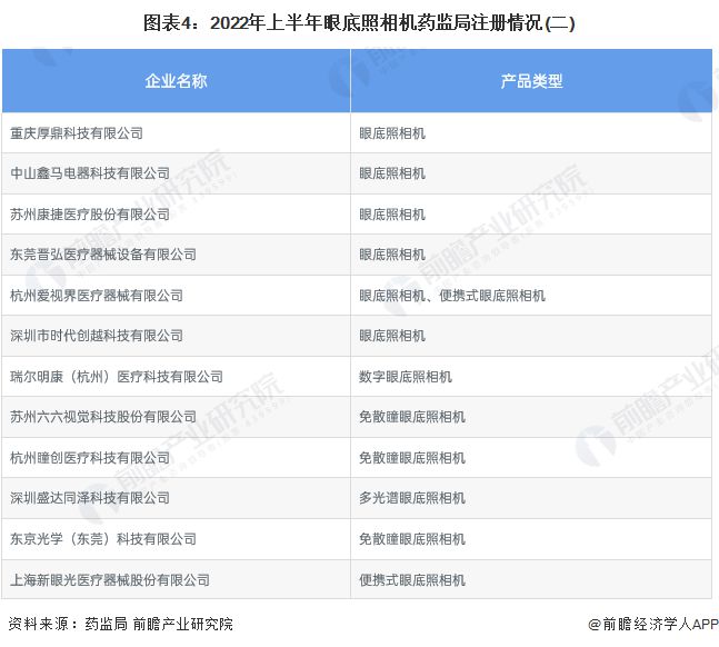 AG九游2023年中国眼底照相机市场现状及发展趋势分析 智能化升级成为长期趋势【组图】(图4)