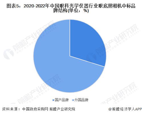 AG九游2023年中国眼底照相机市场现状及发展趋势分析 智能化升级成为长期趋势【组图】(图5)