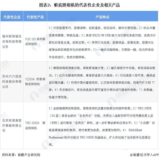 AG九游2023年中国眼底照相机市场现状及发展趋势分析 智能化升级成为长期趋势【组图】(图2)