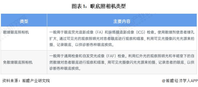 AG九游2023年中国眼底照相机市场现状及发展趋势分析 智能化升级成为长期趋势【组图】(图1)