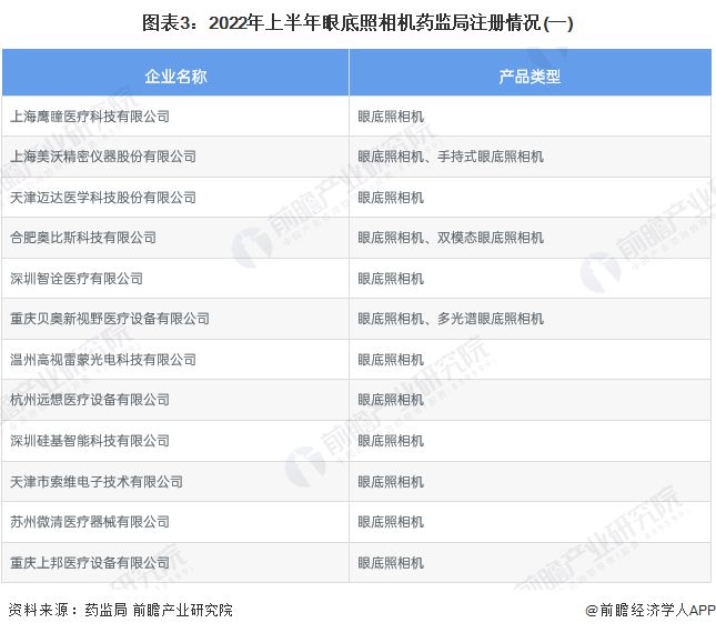 AG九游2023年中国眼底照相机市场现状及发展趋势分析 智能化升级成为长期趋势【组图】(图3)