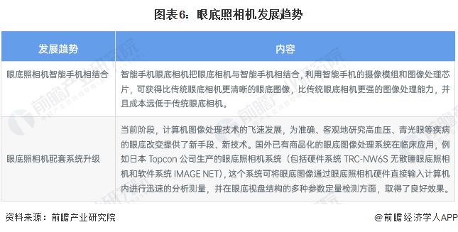 AG九游2023年中国眼底照相机市场现状及发展趋势分析 智能化升级成为长期趋势【组图】(图6)