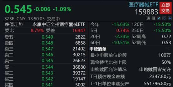 医疗器械ETF午盘下跌109%随着反腐行动不断纠偏9月医药行业学术会议陆续AG九游恢复召开医疗赛道情绪面迎来边际改善？(图1)