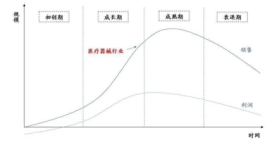 AG九游简报窗口 创新升级、国产替代加速——医疗器械行业专题报告(图4)