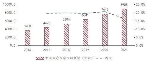 AG九游简报窗口 创新升级、国产替代加速——医疗器械行业专题报告(图5)
