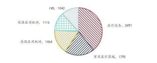 AG九游简报窗口 创新升级、国产替代加速——医疗器械行业专题报告(图6)