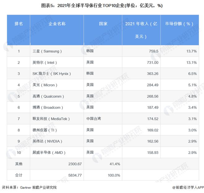 投资1亿美元！越南科技巨头寻求美国帮助培训数万名半导体专家【附半导体行业市场分析】AG九游(图3)