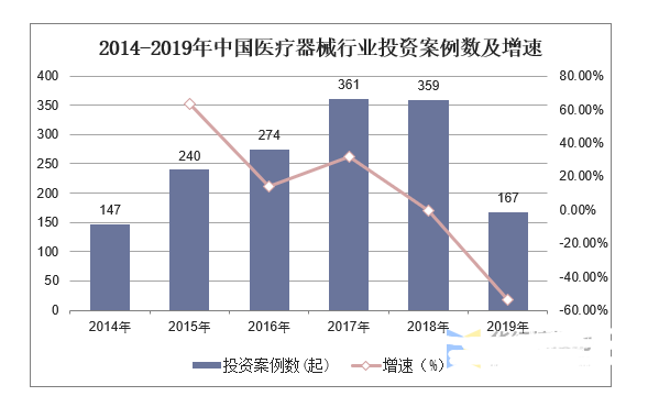 医疗器械AG九游行业现状及发展趋势分析(图5)