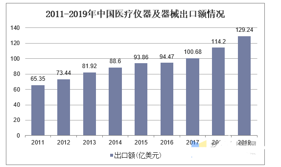 医疗器械AG九游行业现状及发展趋势分析(图6)