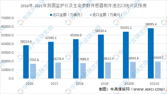 2021年中国医疗设备行业细分领域市场规模AG九游会及发展趋势预测分析（图）(图1)