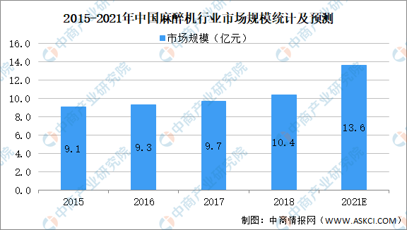 2021年中国医疗设备行业细分领域市场规模AG九游会及发展趋势预测分析（图）(图2)