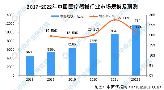 AG九游2022年中国医疗器械行业市场规模及行业壁垒分析（图）(图1)