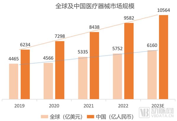 AG九游会全球第二万亿规模的中国医疗器械产业如何加速国产替代冲击全球创新高地(图1)
