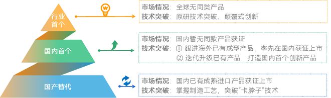 AG九游会【2023高端医疗器械研究报告】从国产替代到行业首个“微创新”与“技术快跟”填补多领域空白(图1)