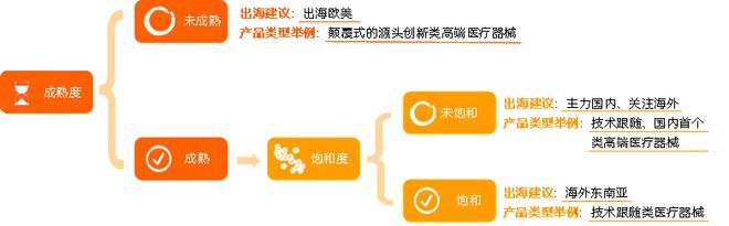 AG九游会【2023高端医疗器械研究报告】从国产替代到行业首个“微创新”与“技术快跟”填补多领域空白(图11)