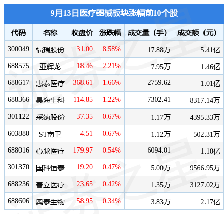 AG九游医疗器械板块9月13日跌05%锦好医疗领跌主力资金净流出201亿元(图1)