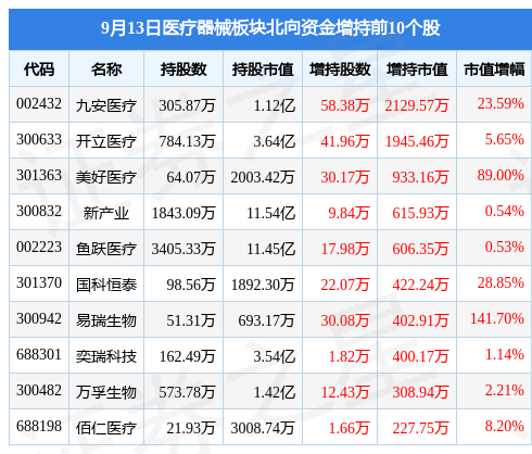 AG九游医疗器械板块9月13日跌05%锦好医疗领跌主力资金净流出201亿元(图4)