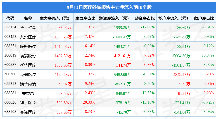 AG九游医疗器械板块9月13日跌05%锦好医疗领跌主力资金净流出201亿元(图3)