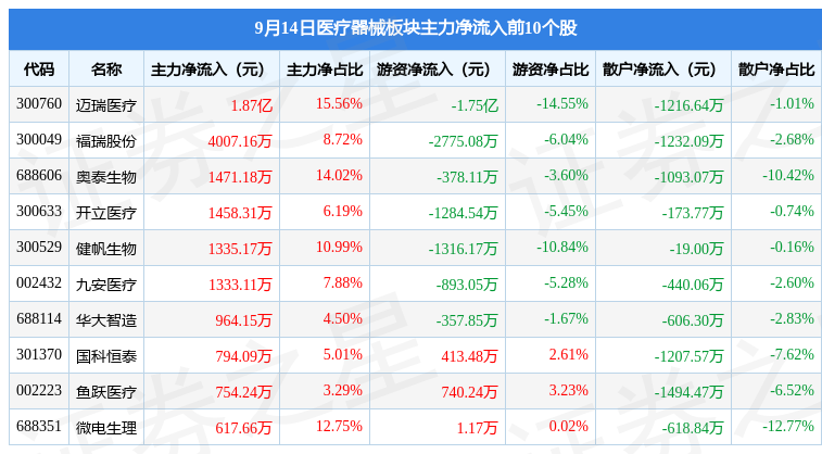 AG九游会医疗器械板块9月14日涨006%锦好医疗领涨主力资金净流入476093万元(图3)