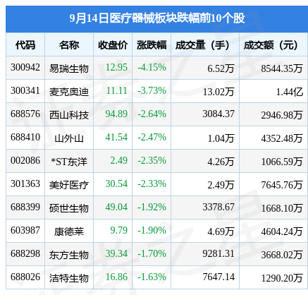 AG九游会医疗器械板块9月14日涨006%锦好医疗领涨主力资金净流入476093万元(图2)
