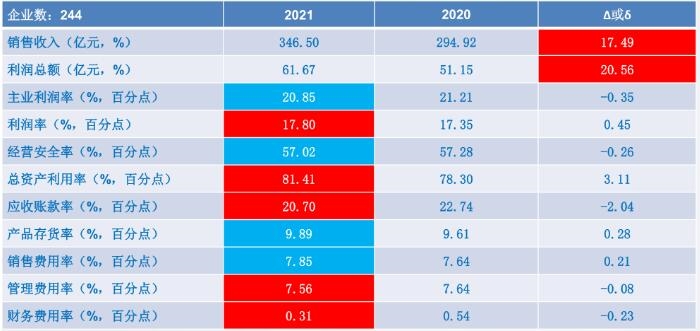 AG九游2021年实验分析仪器制造经济运行概况(图1)