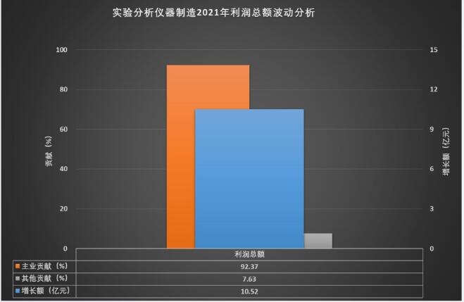 AG九游2021年实验分析仪器制造经济运行概况(图2)