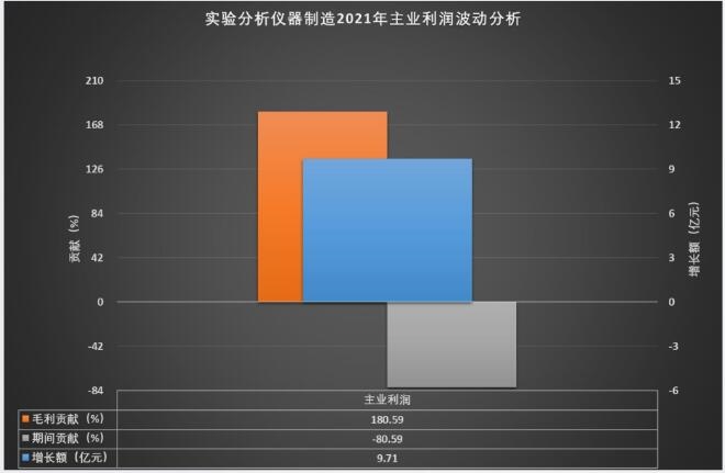 AG九游2021年实验分析仪器制造经济运行概况(图3)
