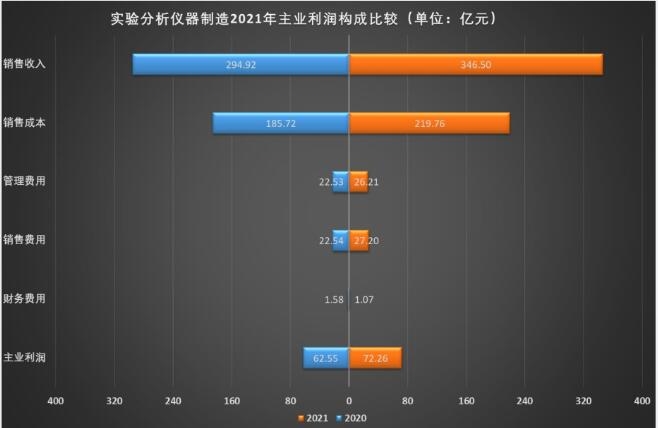 AG九游2021年实验分析仪器制造经济运行概况(图4)