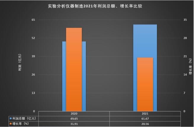 AG九游2021年实验分析仪器制造经济运行概况(图9)