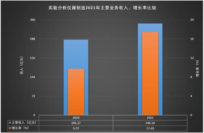 AG九游2021年实验分析仪器制造经济运行概况(图7)