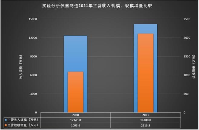 AG九游2021年实验分析仪器制造经济运行概况(图8)