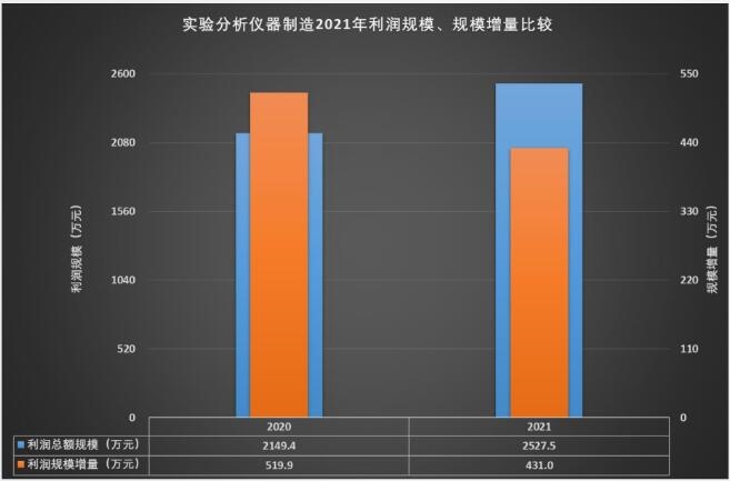 AG九游2021年实验分析仪器制造经济运行概况(图10)
