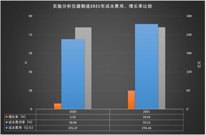 AG九游2021年实验分析仪器制造经济运行概况(图13)
