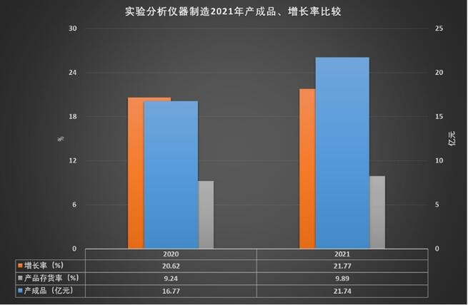 AG九游2021年实验分析仪器制造经济运行概况(图14)