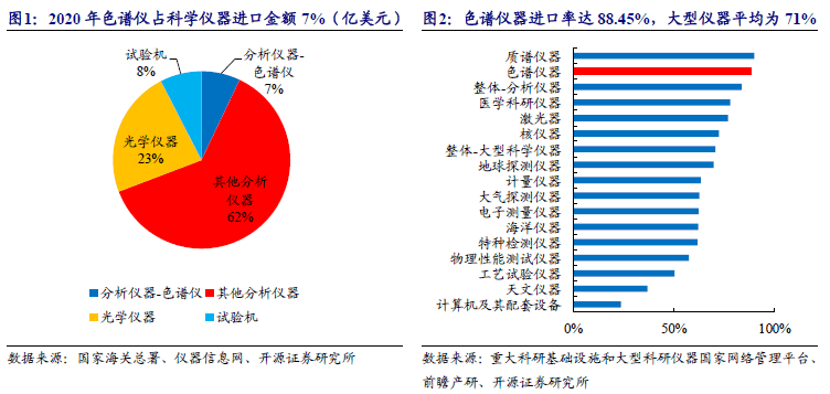 科学仪器双周谈：多维度剖析AG九游色谱仪器产业链看国内优质公司发展空间【开源】(图1)