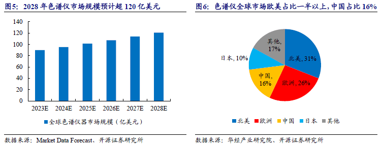 科学仪器双周谈：多维度剖析AG九游色谱仪器产业链看国内优质公司发展空间【开源】(图5)