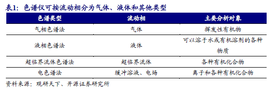 科学仪器双周谈：多维度剖析AG九游色谱仪器产业链看国内优质公司发展空间【开源】(图3)