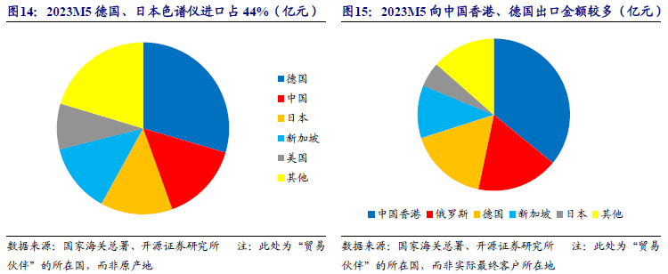 科学仪器双周谈：多维度剖析AG九游色谱仪器产业链看国内优质公司发展空间【开源】(图10)