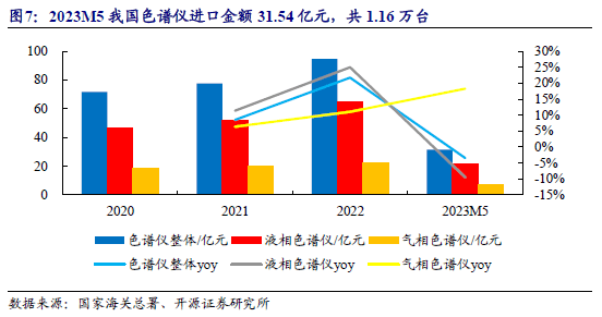 科学仪器双周谈：多维度剖析AG九游色谱仪器产业链看国内优质公司发展空间【开源】(图6)