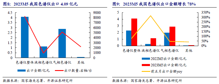 科学仪器双周谈：多维度剖析AG九游色谱仪器产业链看国内优质公司发展空间【开源】(图7)