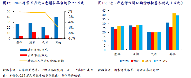 科学仪器双周谈：多维度剖析AG九游色谱仪器产业链看国内优质公司发展空间【开源】(图9)