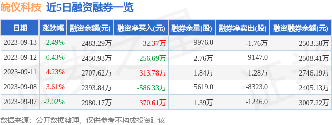 皖仪科技（688600）9月13日主力资金净卖出29303AG九游万元(图2)